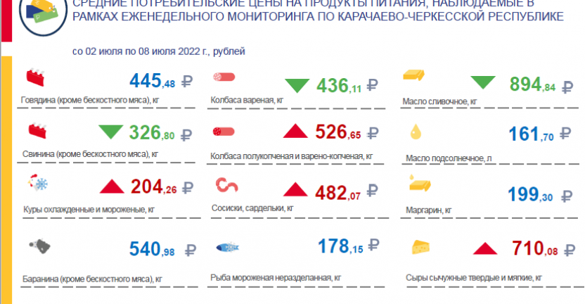 Средние потребительские цены и их изменение на товары и услуги, наблюдаемые в рамках еженедельного мониторинга по Карачаево-Черкесской Республике со 02 июля по 08 июля 2022 года
